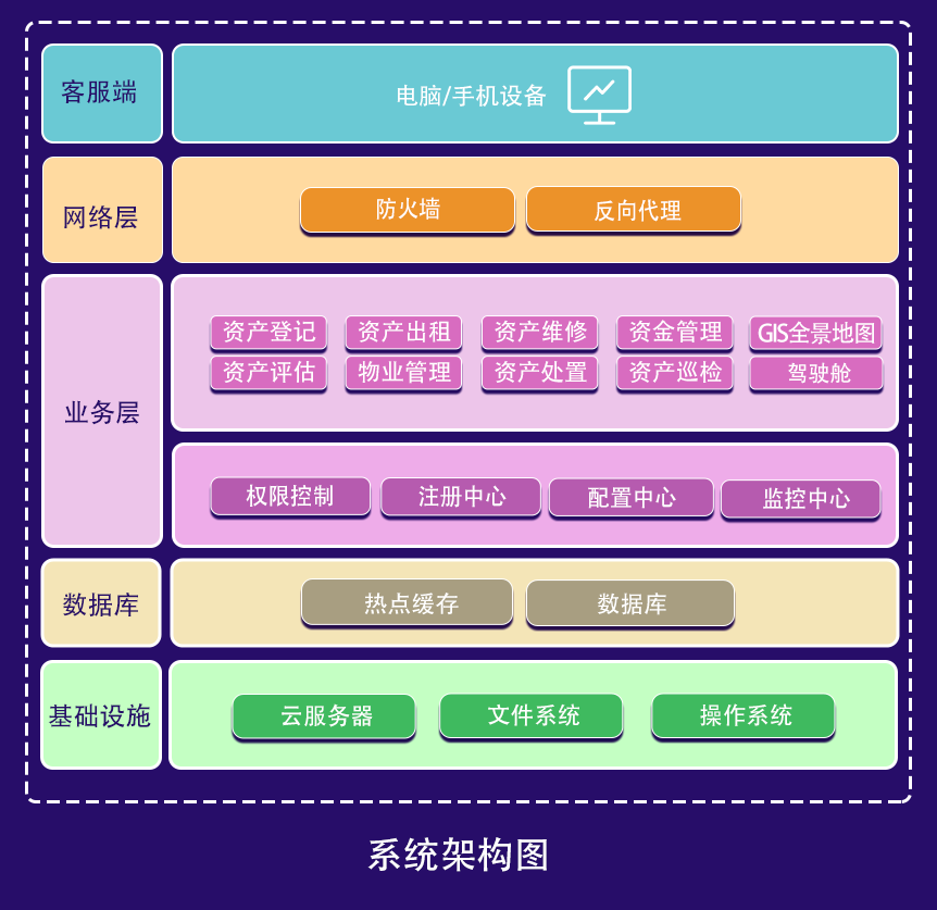 经营性资产架构图.png